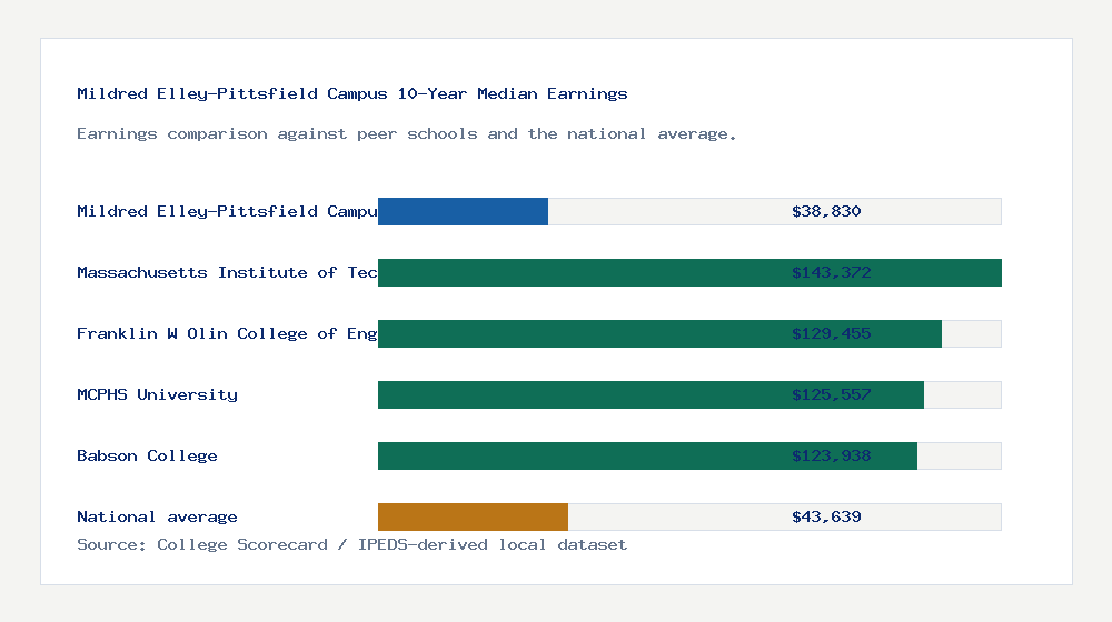 Mildred Elley-Pittsfield Campus earnings comparison bar chart - $38,830 median 10-year earnings compared with peer schools and the national average