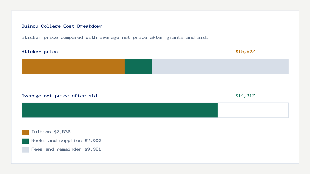 Quincy College cost of attendance breakdown - $7,536 tuition vs $14,317 average net price after financial aid