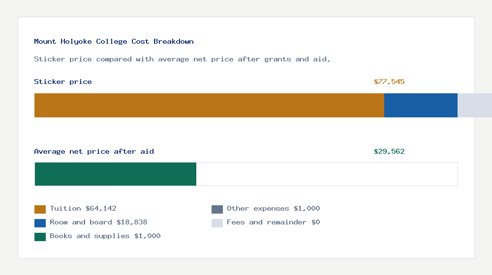 Mount Holyoke College cost of attendance breakdown - $64,142 tuition vs $29,562 average net price after financial aid