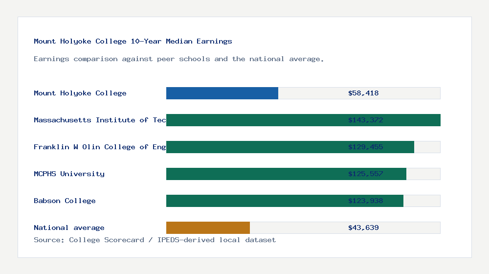 Mount Holyoke College earnings comparison bar chart - $58,418 median 10-year earnings compared with peer schools and the national average