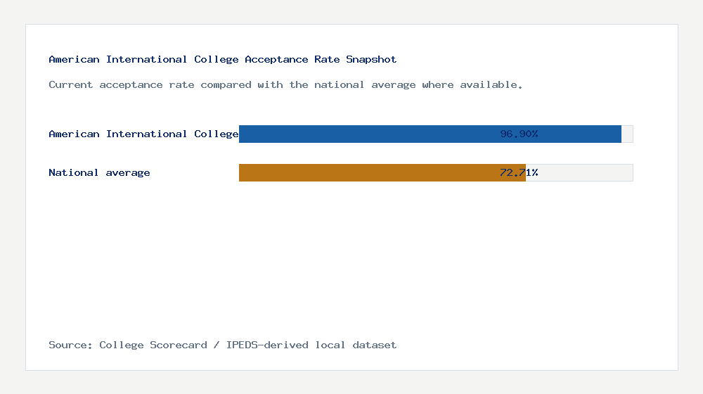 American International College acceptance rate chart showing 96.90% acceptance rate compared with the national average