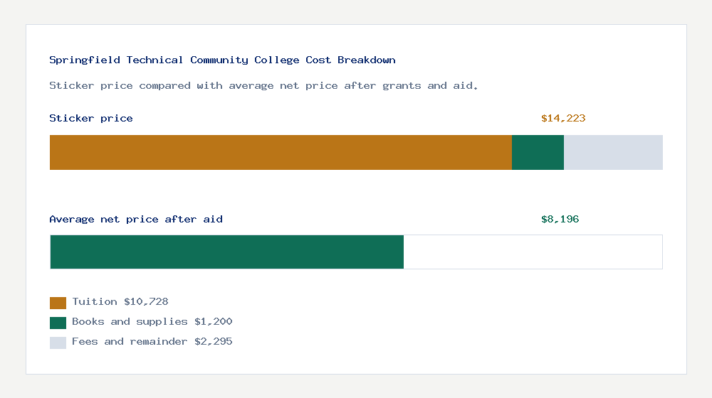Springfield Technical Community College cost of attendance breakdown - $10,728 tuition vs $8,196 average net price after financial aid