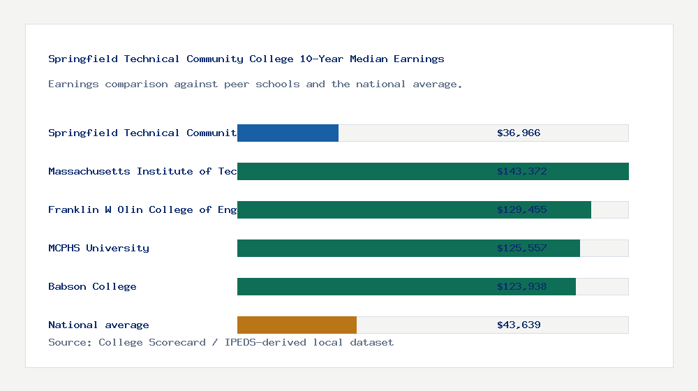 Springfield Technical Community College earnings comparison bar chart - $36,966 median 10-year earnings compared with peer schools and the national average