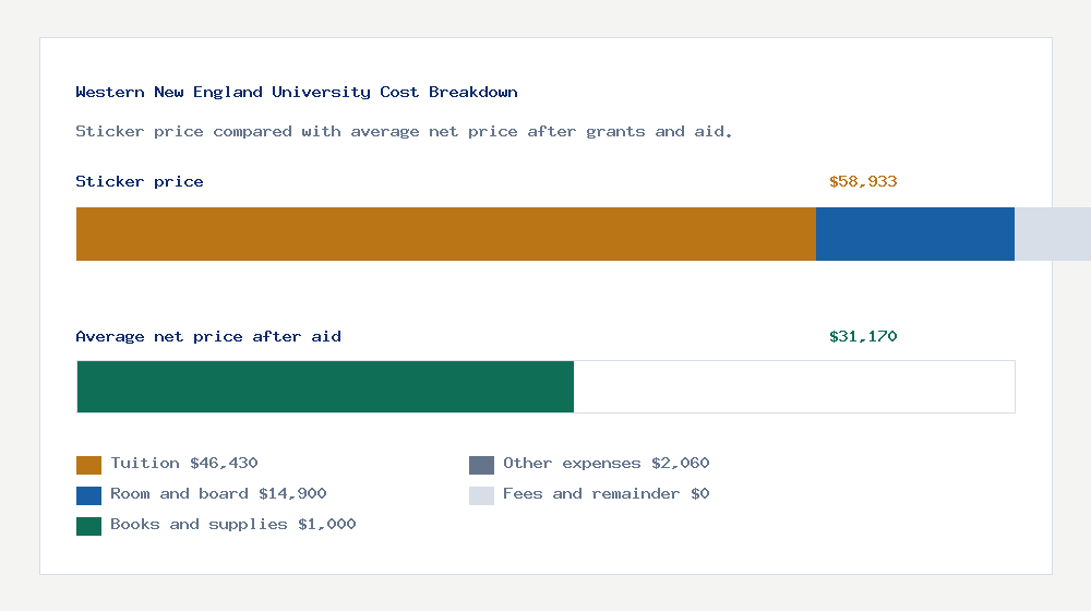 Western New England University cost of attendance breakdown - $46,430 tuition vs $31,170 average net price after financial aid