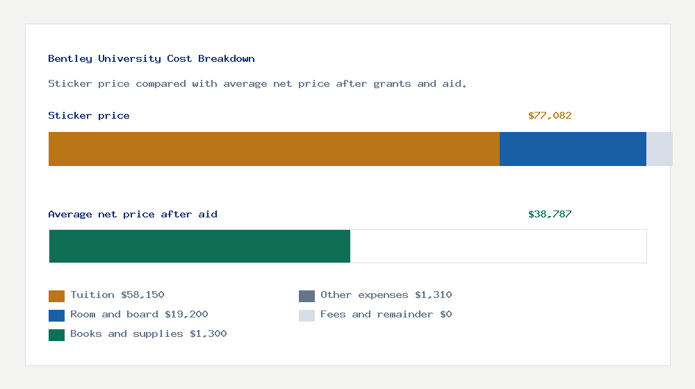 Bentley University cost of attendance breakdown - $58,150 tuition vs $38,787 average net price after financial aid
