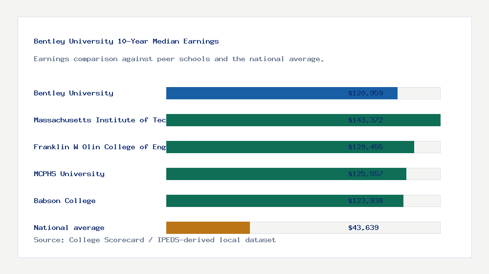 Bentley University earnings comparison bar chart - $120,959 median 10-year earnings compared with peer schools and the national average