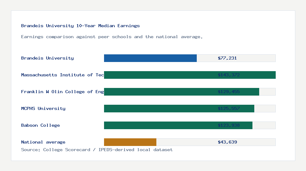 Brandeis University earnings comparison bar chart - $77,231 median 10-year earnings compared with peer schools and the national average