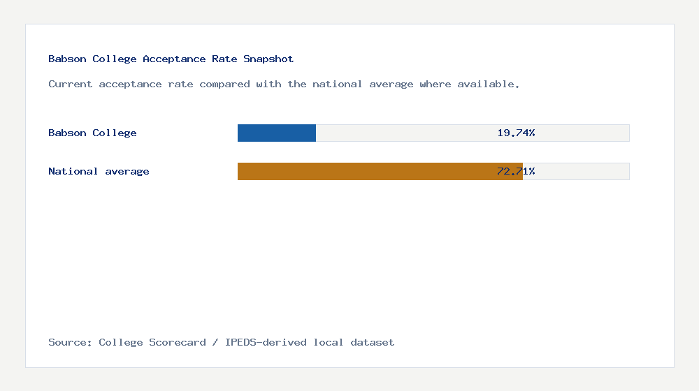 Babson College acceptance rate chart showing 19.74% acceptance rate compared with the national average