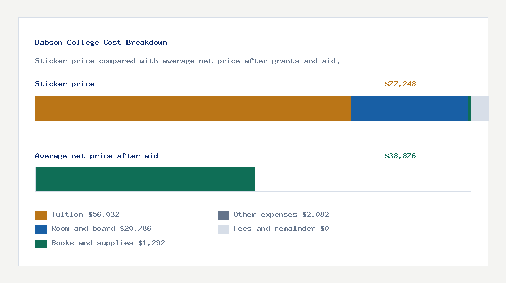 Babson College cost of attendance breakdown - $56,032 tuition vs $38,876 average net price after financial aid