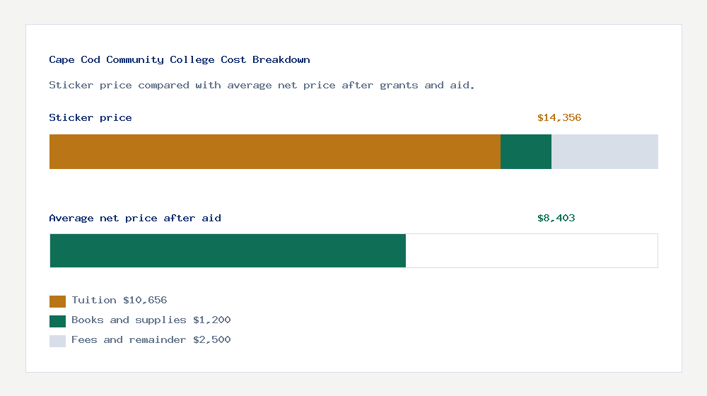 Cape Cod Community College cost of attendance breakdown - $10,656 tuition vs $8,403 average net price after financial aid