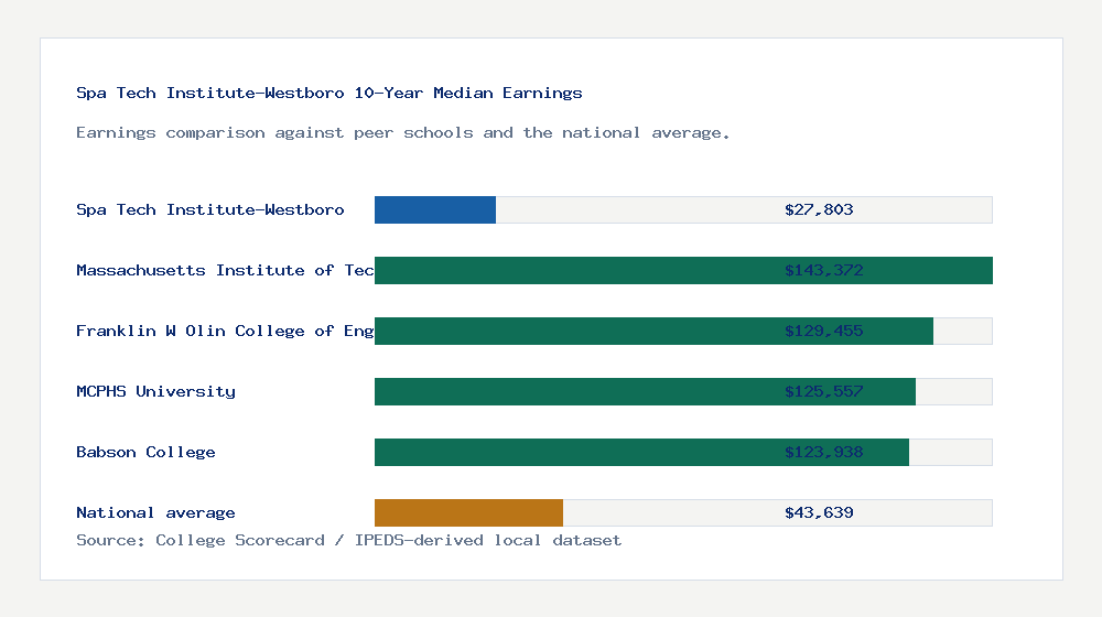Spa Tech Institute-Westboro earnings comparison bar chart - $27,803 median 10-year earnings compared with peer schools and the national average