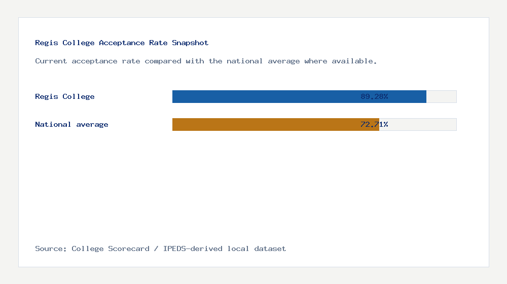 Regis College acceptance rate chart showing 89.28% acceptance rate compared with the national average