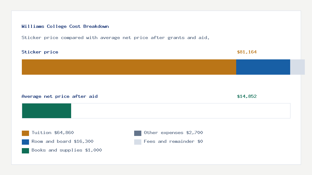Williams College cost of attendance breakdown - $64,860 tuition vs $14,852 average net price after financial aid