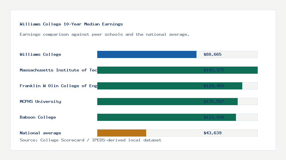 Williams College earnings comparison bar chart - $88,665 median 10-year earnings compared with peer schools and the national average