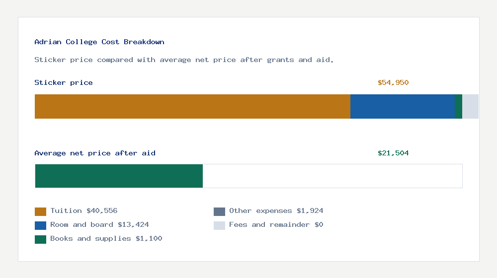 Adrian College cost of attendance breakdown - $40,556 tuition vs $21,504 average net price after financial aid