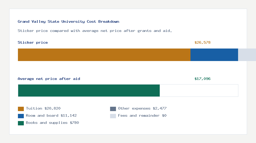 Grand Valley State University cost of attendance breakdown - $20,820 tuition vs $17,096 average net price after financial aid