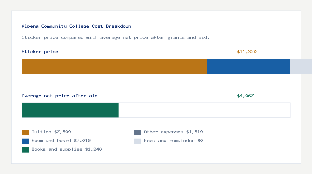 Alpena Community College cost of attendance breakdown - $7,800 tuition vs $4,067 average net price after financial aid