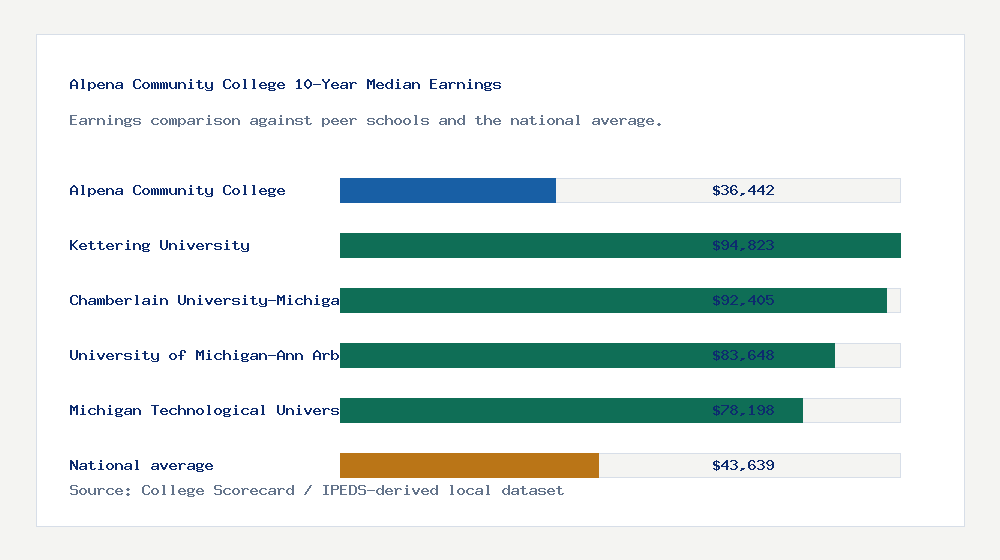 Alpena Community College earnings comparison bar chart - $36,442 median 10-year earnings compared with peer schools and the national average