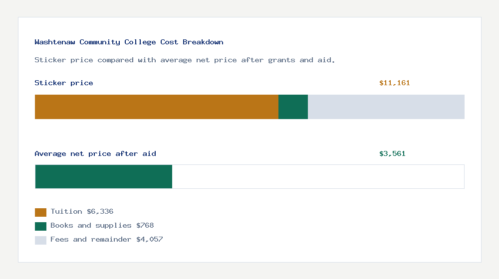 Washtenaw Community College cost of attendance breakdown - $6,336 tuition vs $3,561 average net price after financial aid