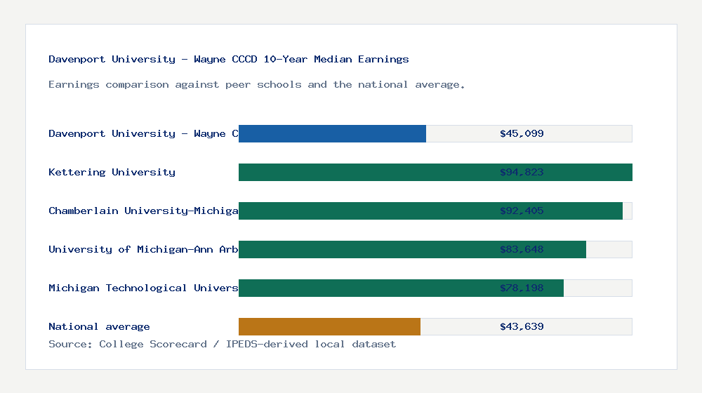 Davenport University - Wayne CCCD earnings comparison bar chart - $45,099 median 10-year earnings compared with peer schools and the national average