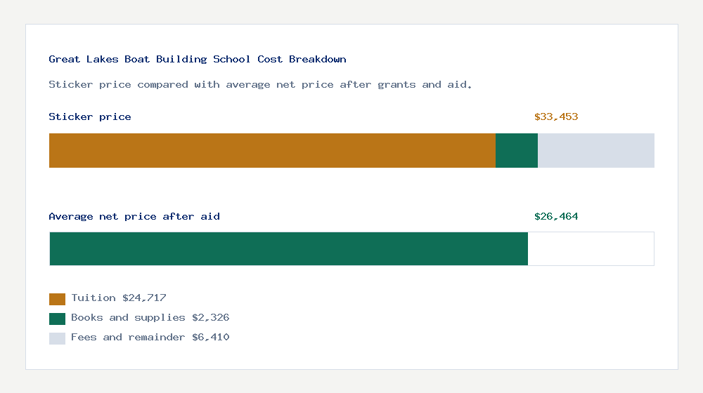 Great Lakes Boat Building School cost of attendance breakdown - $24,717 tuition vs $26,464 average net price after financial aid
