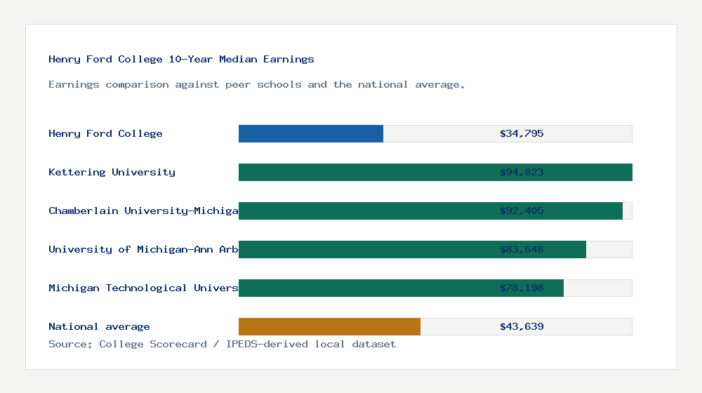 Henry Ford College earnings comparison bar chart - $34,795 median 10-year earnings compared with peer schools and the national average