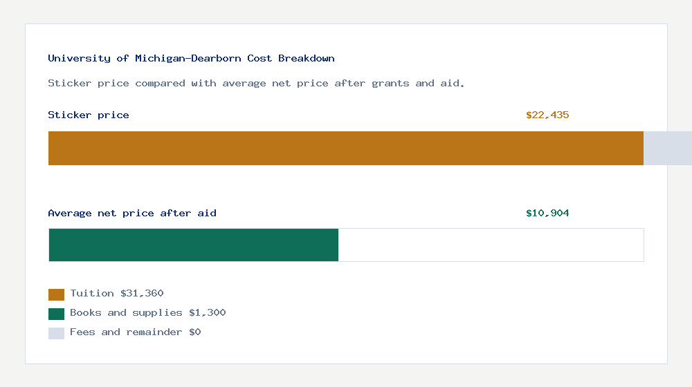 University of Michigan-Dearborn cost of attendance breakdown - $31,360 tuition vs $10,904 average net price after financial aid