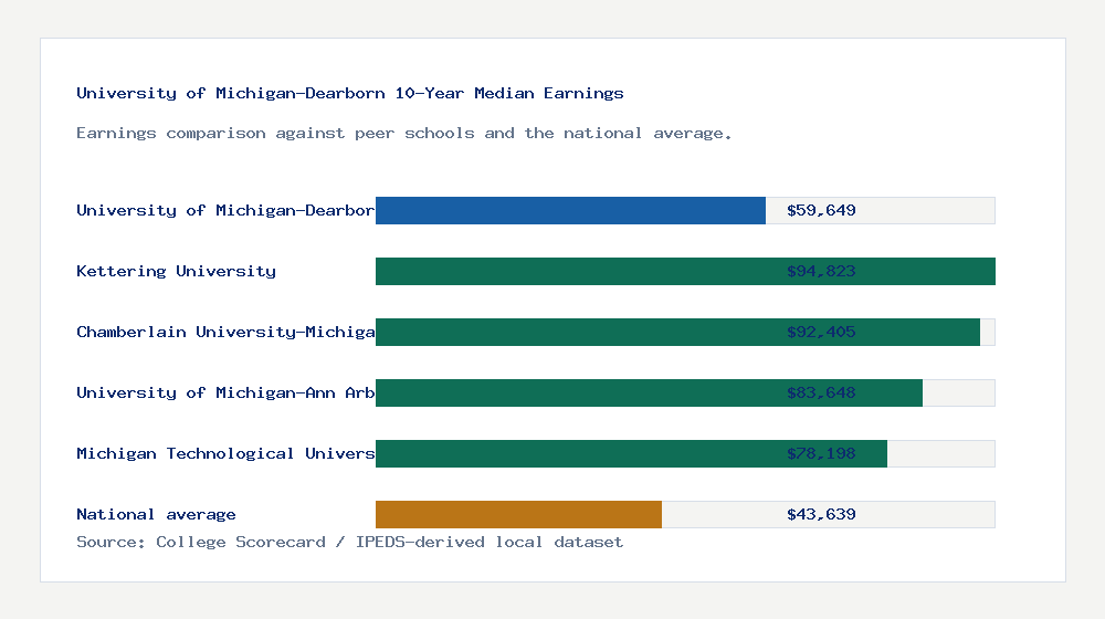 University of Michigan-Dearborn earnings comparison bar chart - $59,649 median 10-year earnings compared with peer schools and the national average