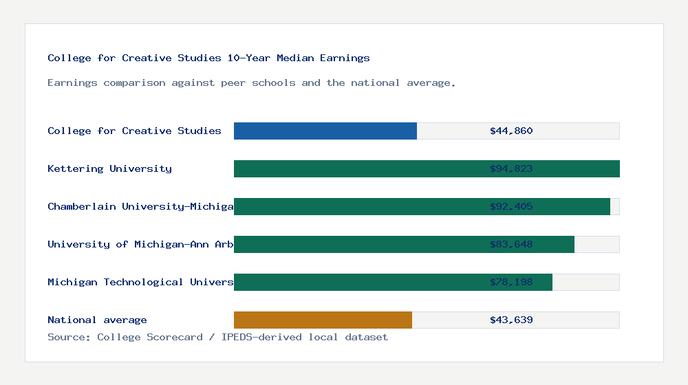 College for Creative Studies earnings comparison bar chart - $44,860 median 10-year earnings compared with peer schools and the national average