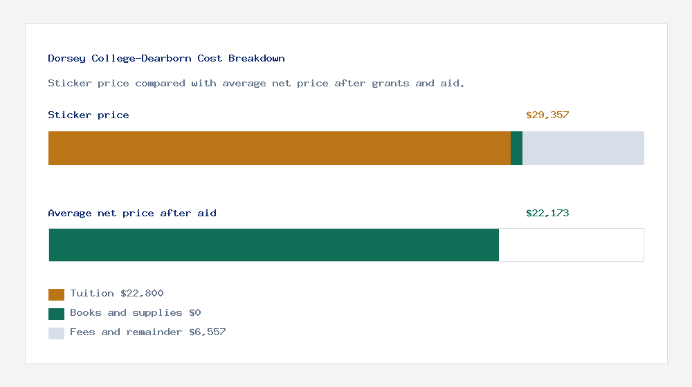 Dorsey College-Dearborn cost of attendance breakdown - $22,800 tuition vs $22,173 average net price after financial aid