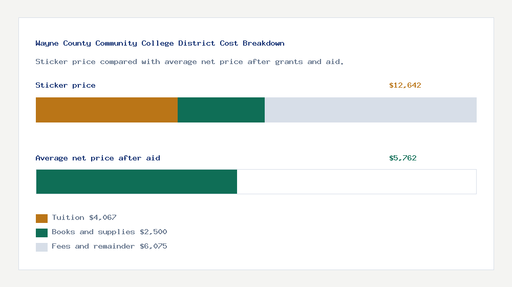 Wayne County Community College District cost of attendance breakdown - $4,067 tuition vs $5,762 average net price after financial aid