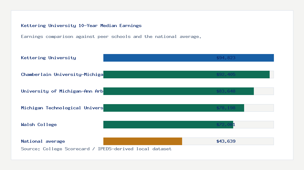 Kettering University earnings comparison bar chart - $94,823 median 10-year earnings compared with peer schools and the national average