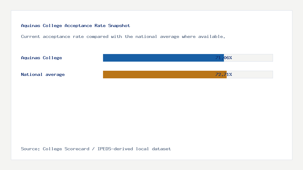 Aquinas College acceptance rate chart showing 71.06% acceptance rate compared with the national average