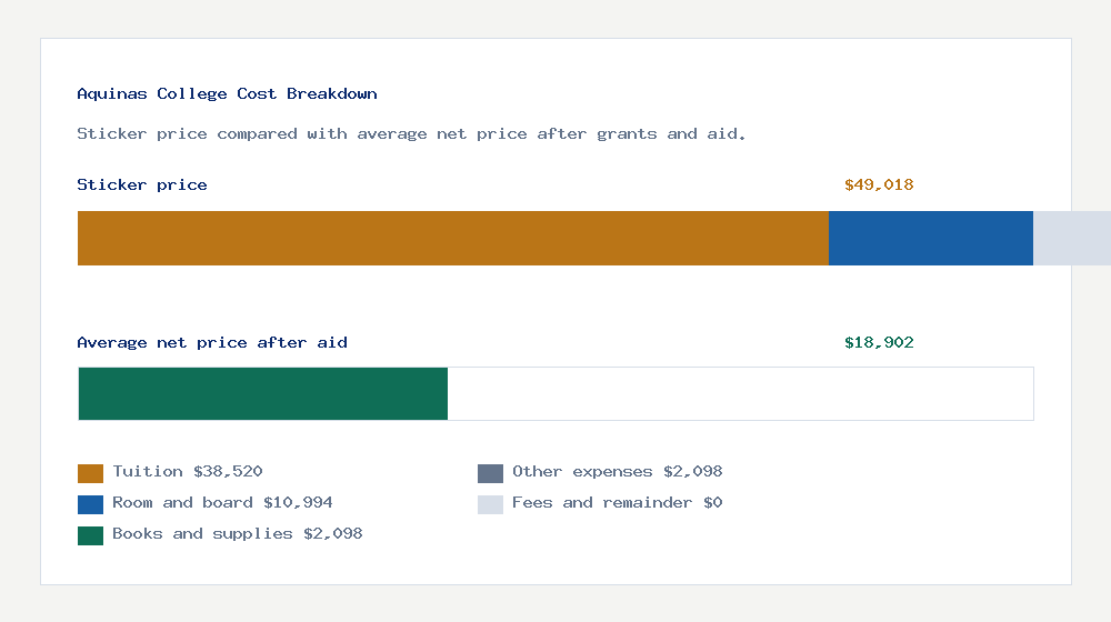 Aquinas College cost of attendance breakdown - $38,520 tuition vs $18,902 average net price after financial aid