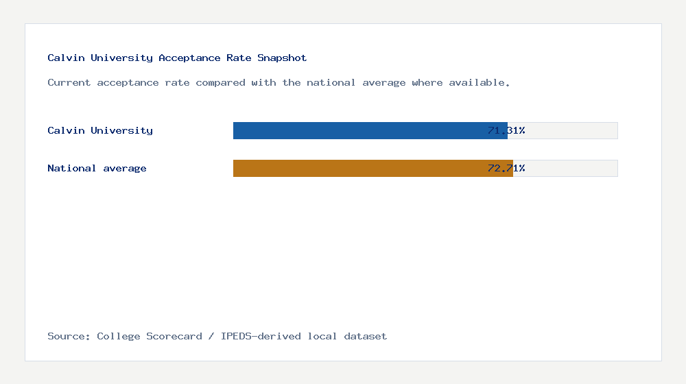 Calvin University acceptance rate chart showing 71.31% acceptance rate compared with the national average