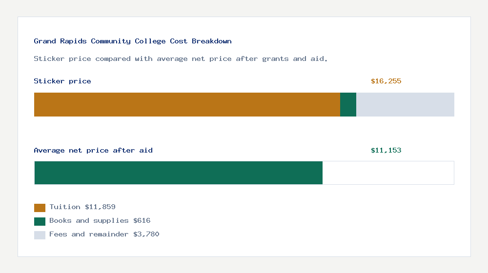 Grand Rapids Community College cost of attendance breakdown - $11,859 tuition vs $11,153 average net price after financial aid