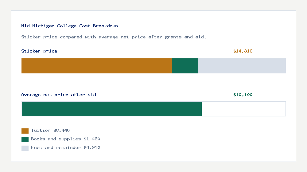 Mid Michigan College cost of attendance breakdown - $8,446 tuition vs $10,100 average net price after financial aid