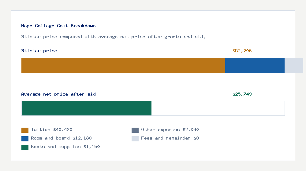 Hope College cost of attendance breakdown - $40,420 tuition vs $25,749 average net price after financial aid