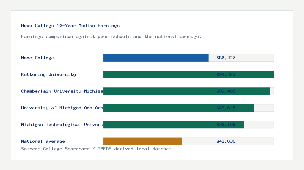 Hope College earnings comparison bar chart - $58,427 median 10-year earnings compared with peer schools and the national average