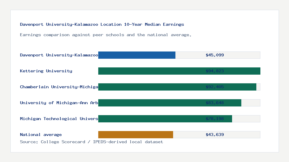 Davenport University-Kalamazoo Location earnings comparison bar chart - $45,099 median 10-year earnings compared with peer schools and the national average