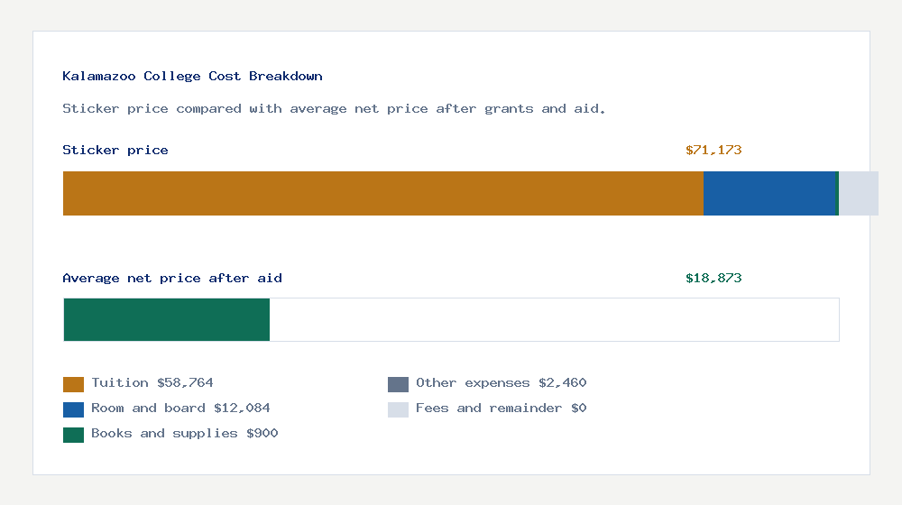 Kalamazoo College cost of attendance breakdown - $58,764 tuition vs $18,873 average net price after financial aid