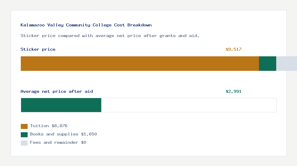 Kalamazoo Valley Community College cost of attendance breakdown - $8,876 tuition vs $2,991 average net price after financial aid