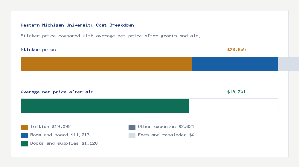 Western Michigan University cost of attendance breakdown - $19,098 tuition vs $18,701 average net price after financial aid