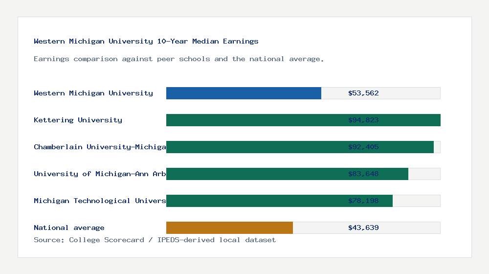 Western Michigan University earnings comparison bar chart - $53,562 median 10-year earnings compared with peer schools and the national average