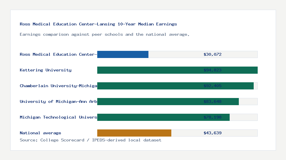 Ross Medical Education Center-Lansing earnings comparison bar chart - $30,072 median 10-year earnings compared with peer schools and the national average