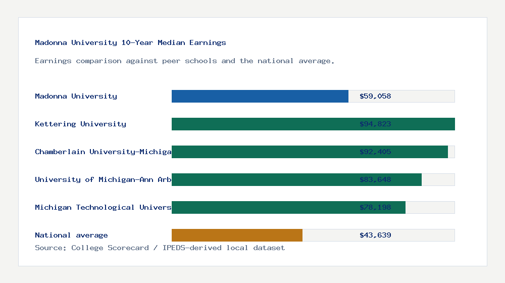 Madonna University earnings comparison bar chart - $59,058 median 10-year earnings compared with peer schools and the national average