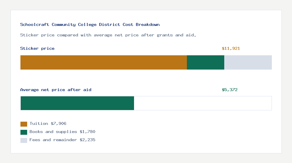 Schoolcraft Community College District cost of attendance breakdown - $7,906 tuition vs $5,372 average net price after financial aid