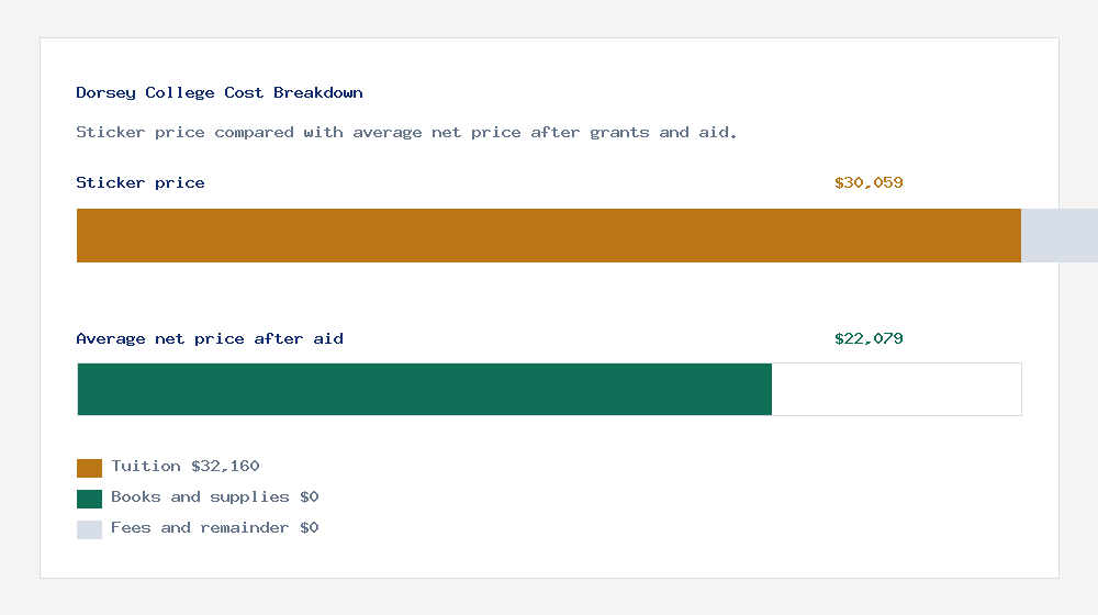 Dorsey College cost of attendance breakdown - $32,160 tuition vs $22,079 average net price after financial aid