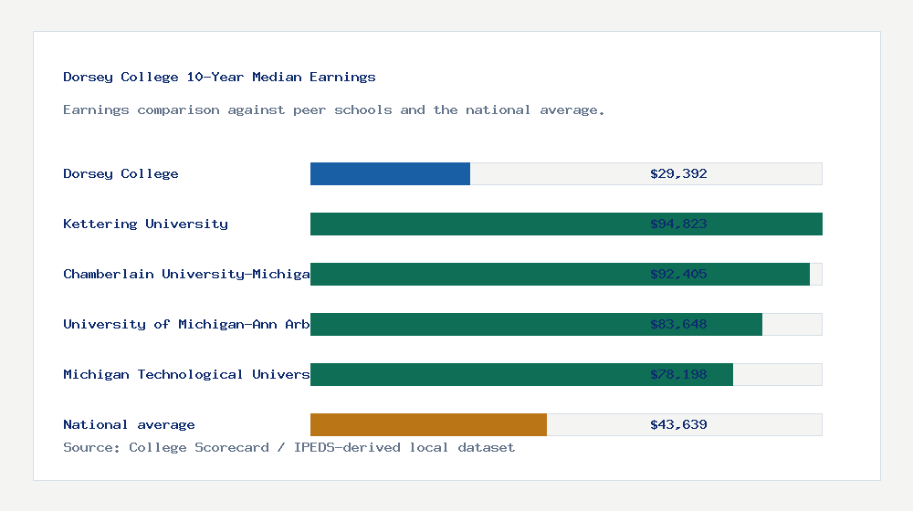 Dorsey College earnings comparison bar chart - $29,392 median 10-year earnings compared with peer schools and the national average