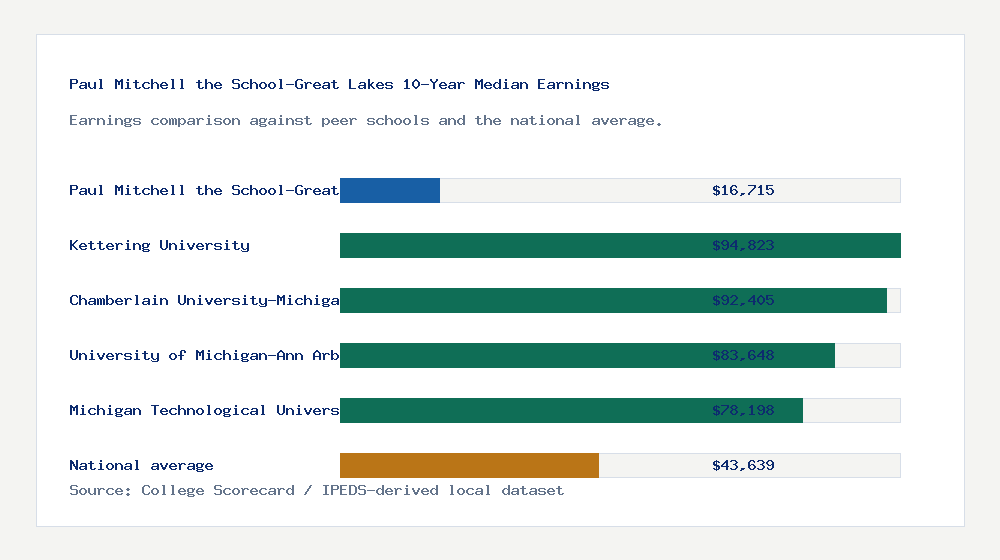 Paul Mitchell the School-Great Lakes earnings comparison bar chart - $16,715 median 10-year earnings compared with peer schools and the national average